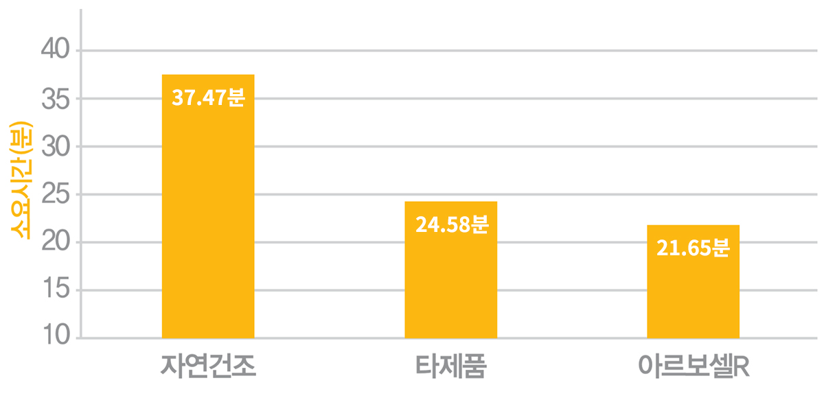 적용방법